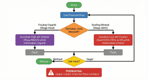 Flowchart langkah diagnosa dan cleaning membran RO berdasarkan lokasi sumbatan.