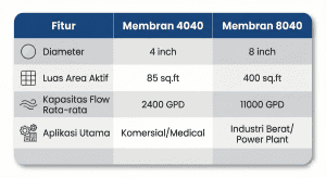 Tabel perbandingan spesifikasi teknis membran RO ukuran 8040 vs 4040 untuk industri.