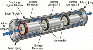 Diagram skema cara pasang membran reverse osmosis dan posisi brine seal dalam pressure vessel.penggantian membran RO dan pressure vessel