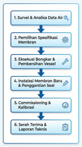 Alur kerja jasa penggantian membran RO dari survei hingga commissioning di Mizui Osmosa.