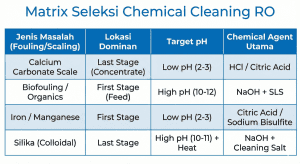 Tabel matriks panduan teknis untuk seleksi bahan kimia pembersih membran RO berdasarkan jenis fouling (scaling vs organik) dan target pH (High pH vs Low pH).