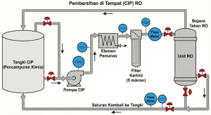 Piping and Instrumentation Diagram (P&ID) sederhana yang menggambarkan jalur sirkulasi larutan kimia dari tangki CIP, pompa, pemanas, menuju RO vessel dan kembali lagi.