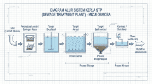 Diagram alur proses pengolahan limbah STP dari inlet hingga outlet.