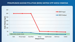 Grafik penurunan kadar BOD dan COD pada sistem STP.