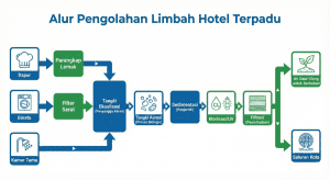 Diagram alur sistem limbah cair hotel terpadu dari grease trap dapur hingga proses daur ulang air (water recycle).