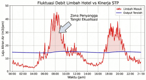 Grafik data fluktuasi debit limbah pada instalasi STP penginapan saat jam sibuk (peak hour) pagi dan sore hari.