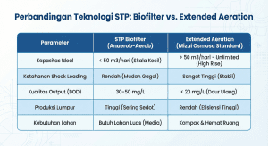Tabel perbandingan STP Biofilter vs Extended Aeration untuk apartemen