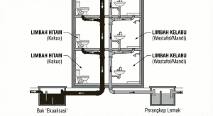 Skema pemisahan pipa greywater dan blackwater dalam shaft gedung bertingkat.