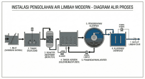 Diagram alur proses pengolahan limbah domestik STP sistem Anaerob-Aerob.