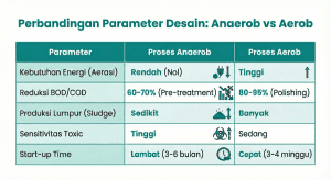 Tabel perbandingan parameter desain proses anaerob dan aerob pada STP.