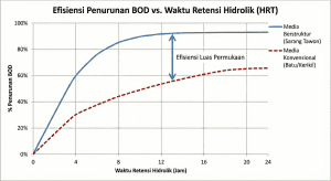 Grafik pertumbuhan bakteri pada media sarang tawon vs media konvensional.