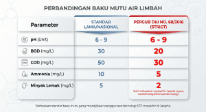 Tabel perbandingan baku mutu air limbah domestik Pergub DKI vs Nasional