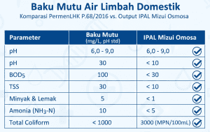 Tabel perbandingan baku mutu air limbah PermenLHK P68 2016 dengan hasil olahan IPAL Mizui Osmosa.