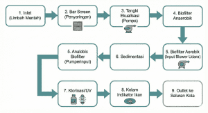 Diagram alur proses pengolahan limbah medis IPAL biofilter anaerob-aerob.