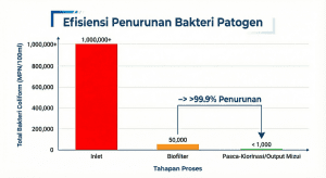 Grafik efisiensi penurunan bakteri patogen pada sistem IPAL Mizui Osmosa.