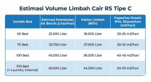 Tabel estimasi perhitungan volume limbah cair harian untuk rumah sakit tipe C berdasarkan jumlah bed dan fasilitas untuk menentukan kapasitas desain IPAL.