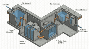 Diagram alur proses teknologi IPAL Biofilter Anaerob-Aerob yang compact dan hemat lahan untuk rumah sakit.