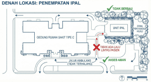 Ilustrasi layout penempatan unit IPAL di area belakang rumah sakit tipe C yang terbatas agar tidak mengganggu alur pelayanan.
