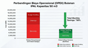 Grafik perbandingan biaya operasional bulanan antara IPAL sistem konvensional dan sistem Biofilter Mizui Osmosa yang menunjukkan penghematan signifikan.