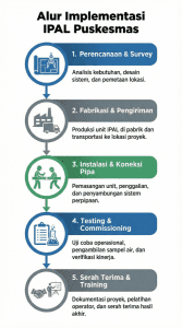 Infografis tahapan pembangunan IPAL Puskesmas dari perencanaan hingga serah terima