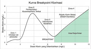 Kurva Breakpoint Chlorination menunjukkan hubungan antara dosis klorin dan residu yang dihasilkan, penting untuk disinfeksi limbah medis.