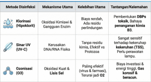 Tabel perbandingan metode disinfeksi Klorinasi, UV, dan Ozonisasi untuk pengolahan air limbah medis.