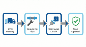 Diagram alur 4 langkah mudah pemasangan IPAL klinik sistem plug-and-play: unit datang, sambung pipa inlet outlet, colok listrik, dan siap operasi.