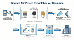 Diagram alir proses sistem water treatment plant (WTP) untuk gedung bertingkat dari sumber air baku hingga distribusi air bersih dan air minum.