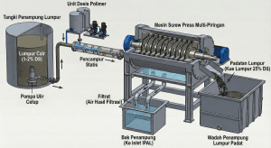 Diagram alur proses sludge dewatering menggunakan multi-disc screw press pada IPAL Tekstil.