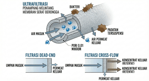 Diagram cara kerja membran ultrafiltrasi menyaring bakteri dan mekanisme dead-end vs cross-flow.