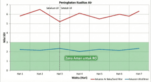 Grafik penurunan nilai SDI air baku vs output ultrafiltrasi.