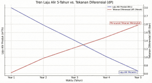 Grafik analisis penurunan performa flow rate pada sistem WTP lama.