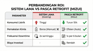 Tabel perbandingan biaya operasional WTP lama vs hasil retrofit.