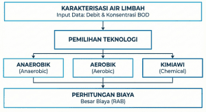 Diagram alir penentuan harga instalasi pengolahan air limbah berdasarkan karakteristik limbah.