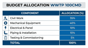 Tabel persentase alokasi RAB pembuatan IPAL industri kapasitas 100 m3.