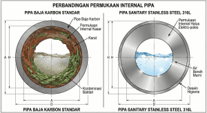 Perbandingan pipa standar berkerak biofilm dengan sanitary piping stainless steel yang halus dan higienis.