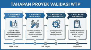 Infografis tahapan validasi sistem WTP mulai dari Design Qualification (DQ) hingga Performance Qualification (PQ).
