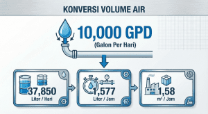 Infografis konversi kapasitas mesin RO 10000 GPD ke liter per jam dan meter kubik.