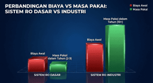 Grafik perbandingan harga dan umur pakai sistem RO Basic vs Industrial Standard.