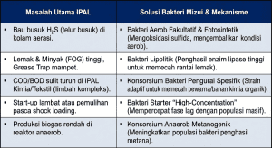 Tabel rekomendasi jenis bakteri berdasarkan masalah IPAL seperti bau, lemak, dan COD tinggi.