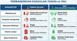 Tabel perbandingan perbedaan PAC dan tawas alum untuk penjernih air.