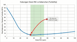 Grafik kurva penurunan kekeruhan ntu terhadap dosis ppm pac vs tawas.