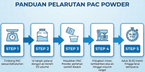 Infografis langkah cara melarutkan pac powder yang benar.