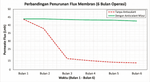 Grafik perbandingan flux membran RO dengan antiscalant