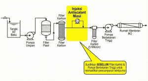 Posisi injeksi antiscalant pada sistem RO