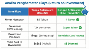 Tabel perbandingan biaya operasional RO dengan antiscalant