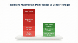 Grafik perbandingan biaya total kepemilikan multi vendor vs single vendor kimia.