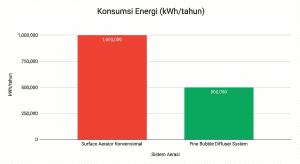 Grafik perbandingan konsumsi energi surface aerator vs fine bubble diffuser