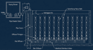 Diagram skema instalasi sistem aerasi blower dan diffuser