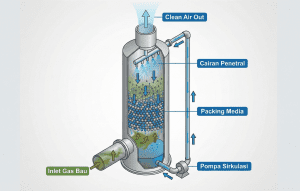 Diagram cara kerja wet scrubber untuk menghilangkan bau limbah industri.